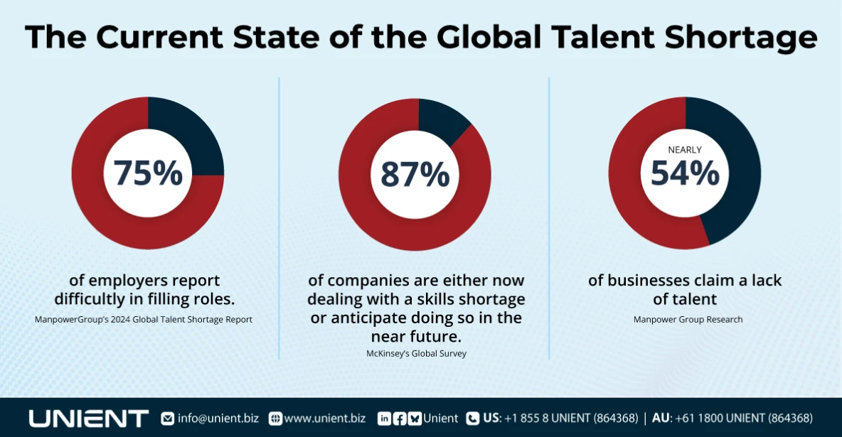 The Current State of Talent Shortage - Solving Talent Shortage: Why Businesses Need Offshore Staffing - Unient