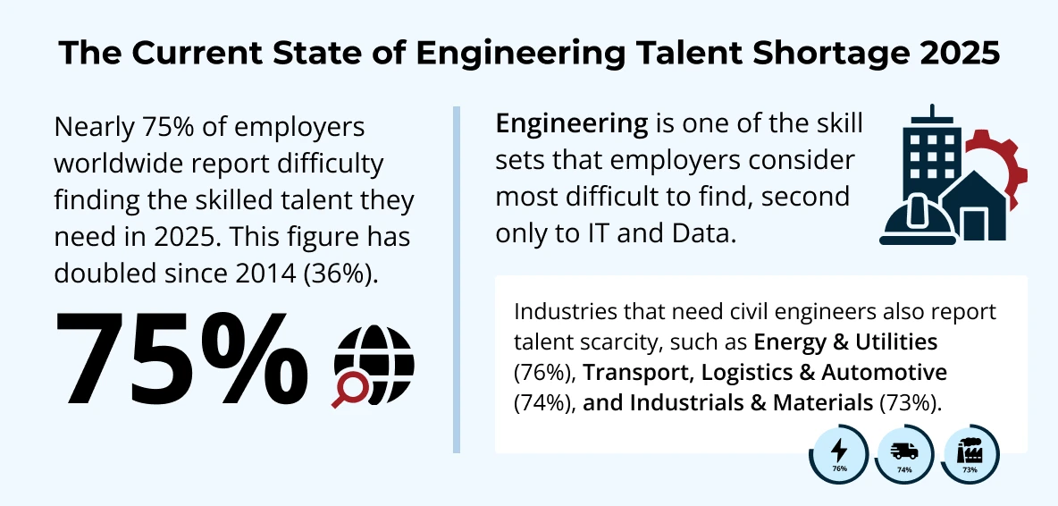 Current State of the Global Talent Shortage 2025 - Offshore Civil Engineers: Finding the Right Fit for Your Needs - Unient